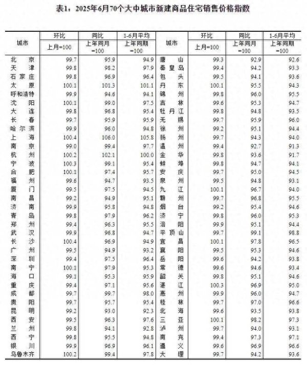 盈股网配资 6月全国各线城市最新房价情况出炉 同比降幅整体继续收窄