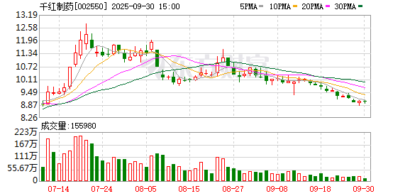 泽峰资本 千红制药：2025年第一季度净利润约1.61亿元，同比增加54.62%