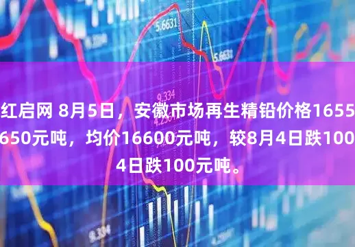 红启网 8月5日，安徽市场再生精铅价格16550-16650元吨，均价16600元吨，较8月4日跌100元吨。