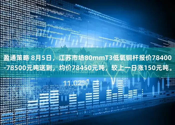 盈通策略 8月5日，江苏市场80mmT3低氧铜杆报价78400-78500元吨送到，均价78450元吨，较上一日涨150元吨。